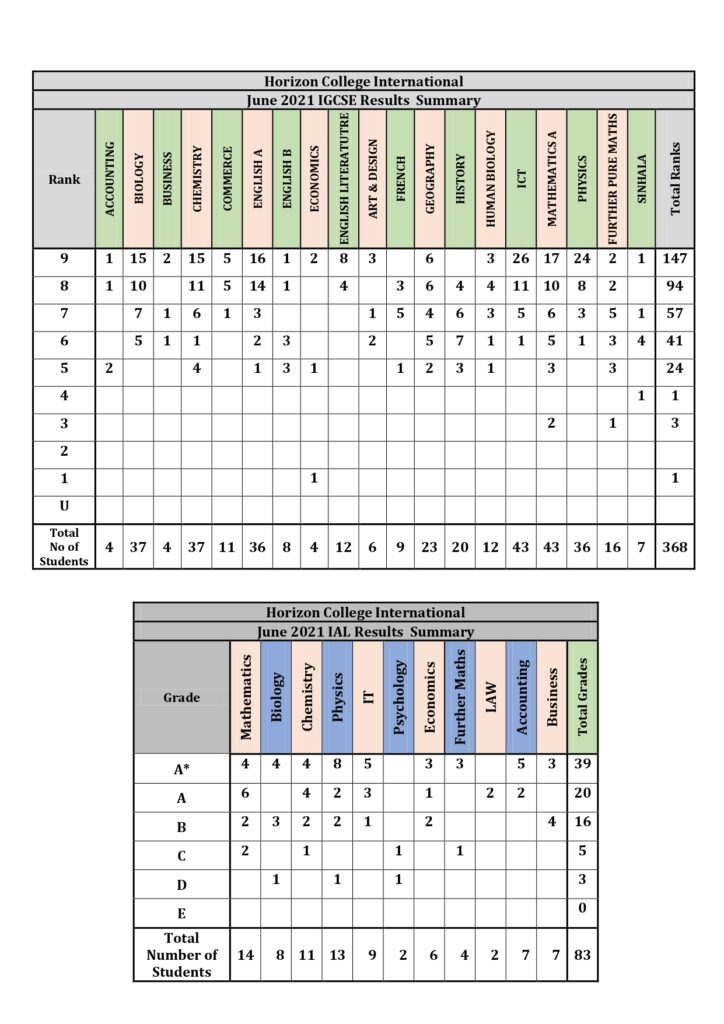 Pearson Edexcel Top and High Achievers – Summer 2021 - Horizon College